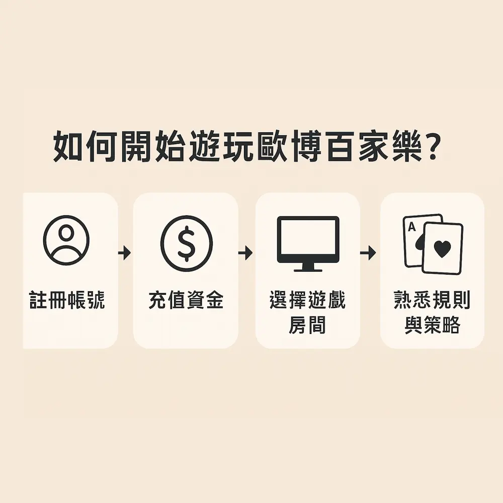如何開始遊玩歐博百家樂