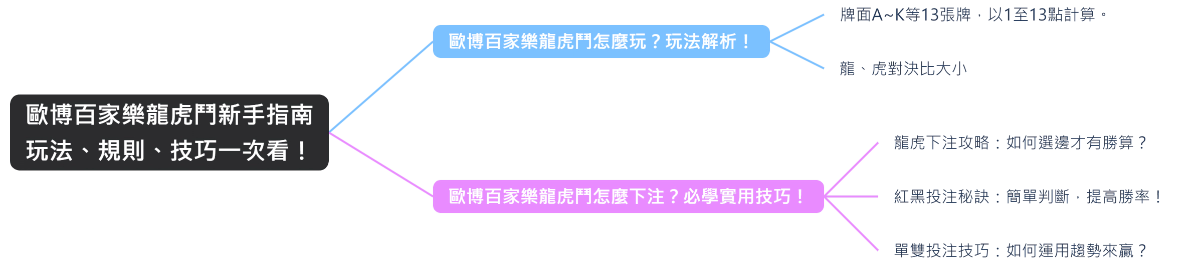 歐博百家樂龍虎鬥新手指南：玩法、規則、技巧一次看！