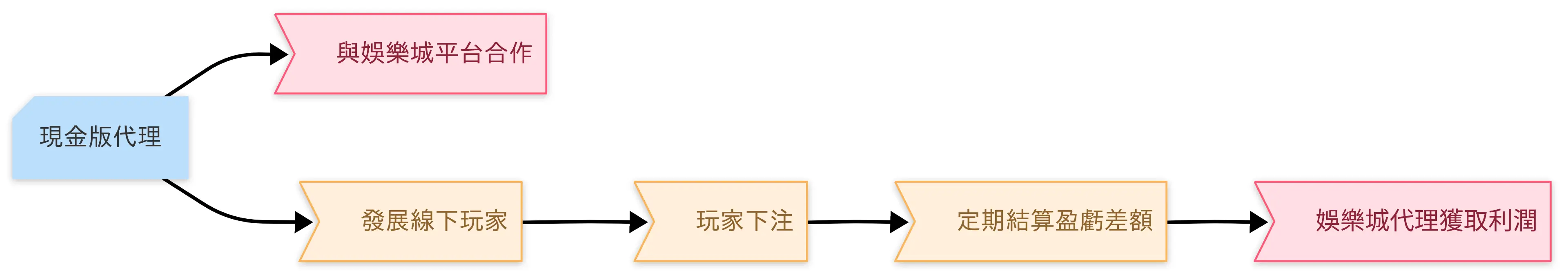 如何成為現金版代理