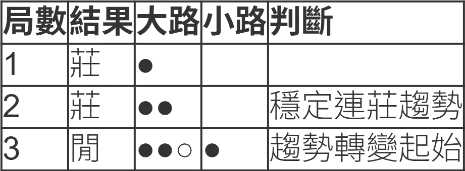 DG百家樂看路技巧