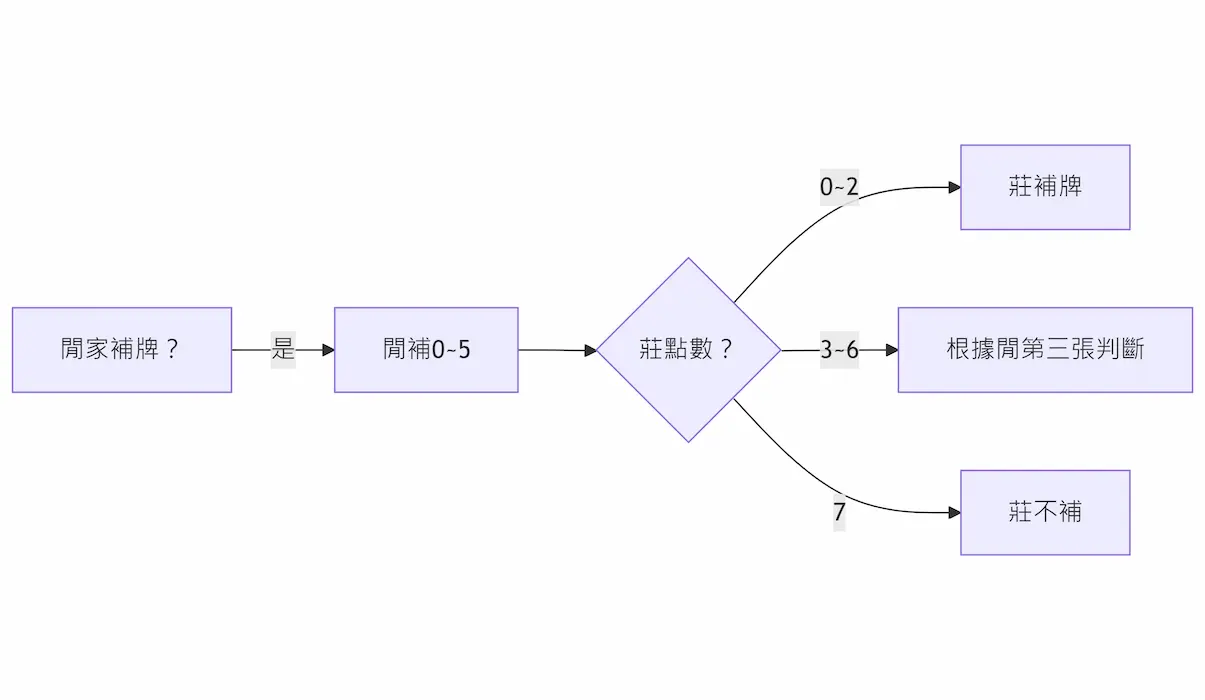 dg補牌規則簡述