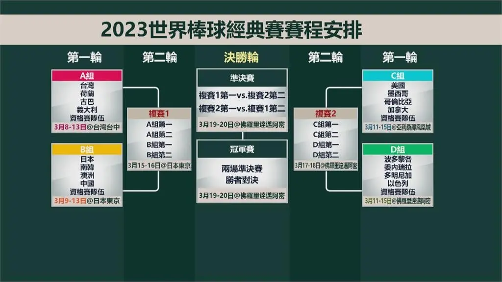 WBC經典賽重點時間